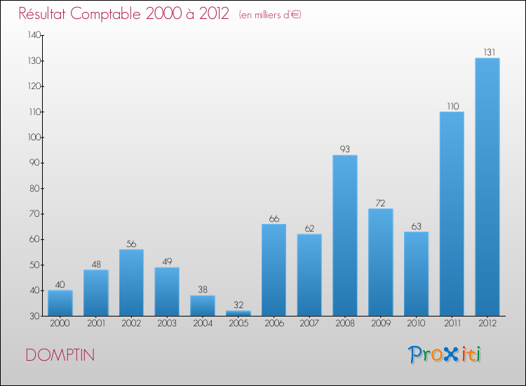Evolution du résultat comptable pour la commune de DOMPTIN de 2000 à 2012 Evolution du résultat comptable pour DOMPTIN de 2000 à 2012