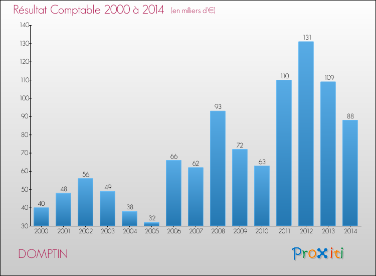 Evolution du résultat comptable pour la commune de DOMPTIN de 2000 à 2014 Evolution du résultat comptable pour DOMPTIN de 2000 à 2014