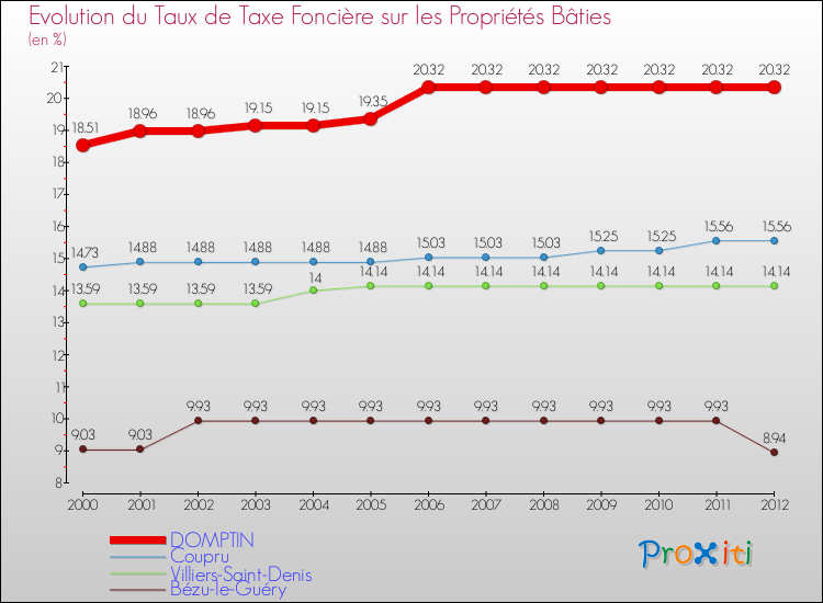 Evolution du taux de la taxe foncière sur le bati pour DOMPTIN et les communes proches de 2000 à 2012 Comparaison des taux de taxe foncière sur le bati pour DOMPTIN et les communes voisines de 2000 à 2012
