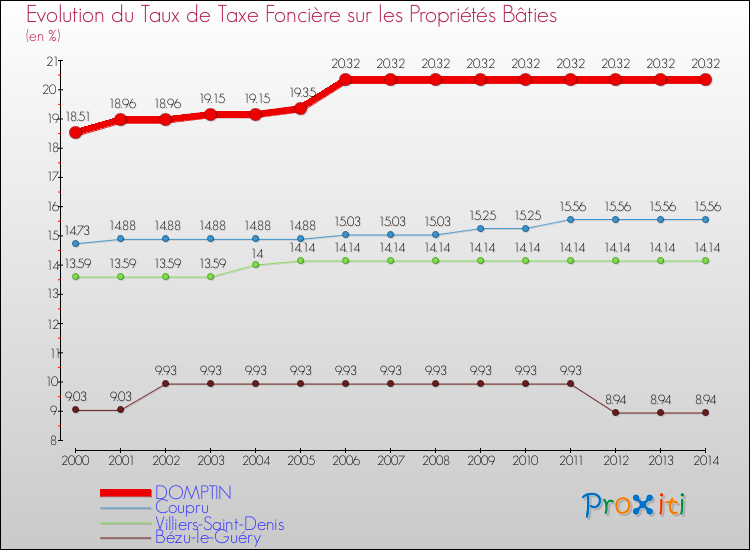 Evolution du taux de la taxe foncière sur le bati pour DOMPTIN et les communes proches de 2000 à 2014 Comparaison des taux de taxe foncière sur le bati pour DOMPTIN et les communes voisines de 2000 à 2014