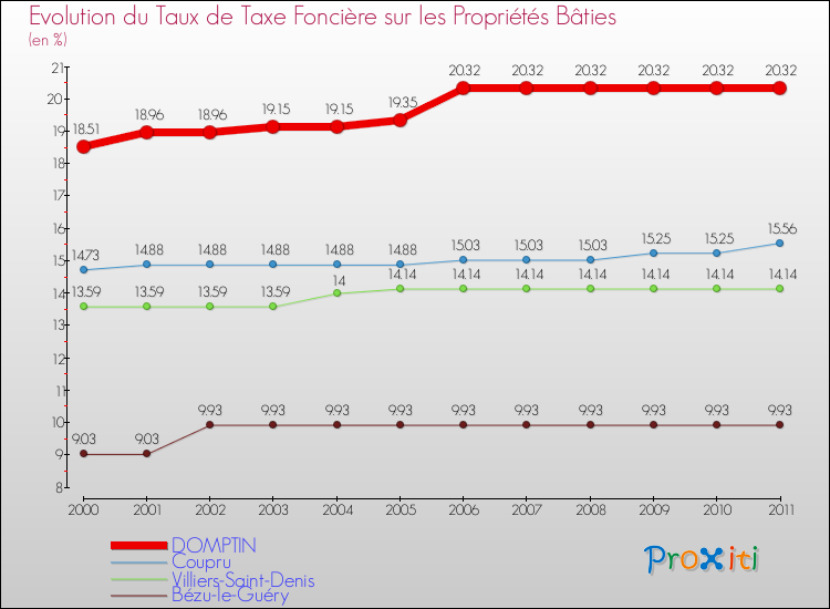 Evolution du taux de la taxe foncière sur le bati pour DOMPTIN et les communes proches Comparaison des taux de taxe foncière sur le bati pour DOMPTIN et les communes voisines