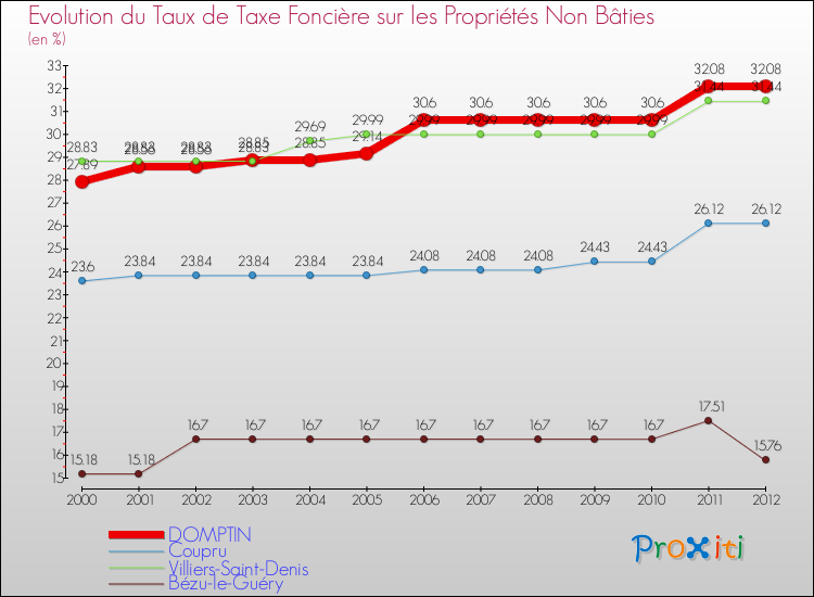 Evolution du taux de la taxe foncière sur les immeubles et terrains non batis pour DOMPTIN et les communes proches de 2000 à 2012 Comparaison des taux de la taxe foncière sur les immeubles et terrains non batis pour DOMPTIN et les communes voisines de 2000 à 2012