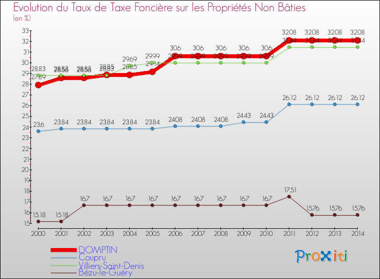 Evolution du taux de la taxe foncière sur les immeubles et terrains non batis pour DOMPTIN et les communes proches de 2000 à 2014 Comparaison des taux de la taxe foncière sur les immeubles et terrains non batis pour DOMPTIN et les communes voisines de 2000 à 2014