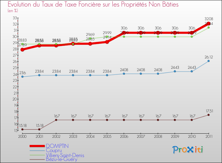 Evolution du taux de la taxe foncière sur les immeubles et terrains non batis pour DOMPTIN et les communes proches Comparaison des taux de la taxe foncière sur les immeubles et terrains non batis pour DOMPTIN et les communes voisines