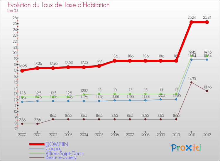 Evolution du taux de la taxe d'habitation pour DOMPTIN et les communes proches Comparaison des taux de la taxe d'habitation pour DOMPTIN et les communes voisines