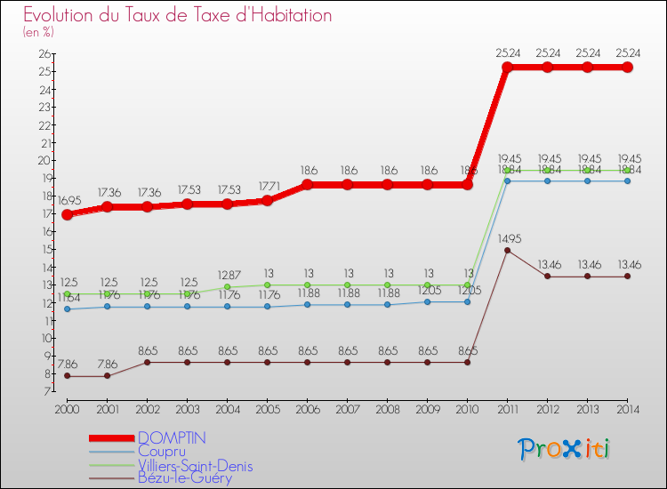 Evolution du taux de la taxe d'habitation pour DOMPTIN et les communes proches de 2000 à 2014 Comparaison des taux de la taxe d'habitation pour DOMPTIN et les communes voisines de 2000 à 2014