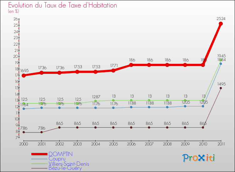Evolution du taux de la taxe d'habitation pour DOMPTIN et les communes proches Comparaison des taux de la taxe d'habitation pour DOMPTIN et les communes voisines