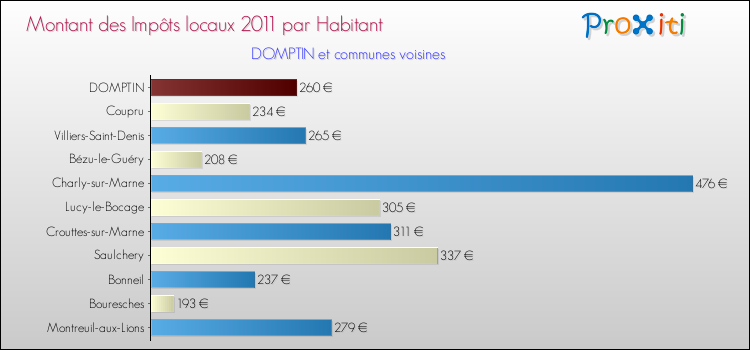 Montant des impôts locaux par Habitant pour DOMPTIN et les communes proches Comparaison des impôts locaux par habitant pour DOMPTIN et les communes voisines