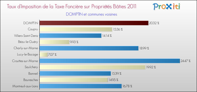 Taux d'imposition de la taxe foncière sur le bati 2011 pour DOMPTIN et les communes proches Comparaison des taux d'imposition de la taxe foncière sur le bati 2011 pour DOMPTIN et les communes voisines