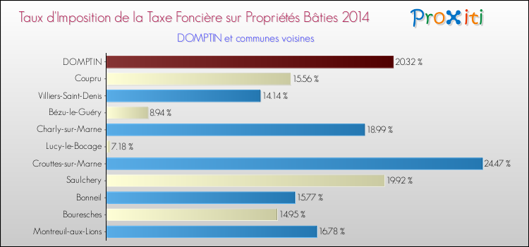Taux d'imposition de la taxe foncière sur le bati 2014 pour DOMPTIN et les communes proches Comparaison des taux d'imposition de la taxe foncière sur le bati 2014 pour DOMPTIN et les communes voisines