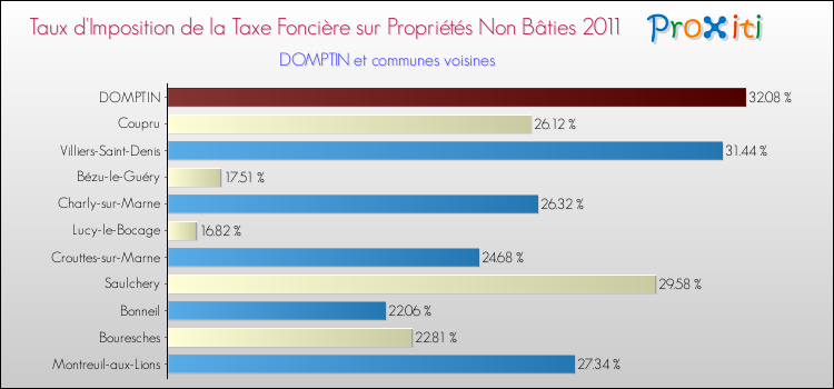 Taux d'imposition de la taxe foncière sur les immeubles et terrains non batis 2011 pour DOMPTIN et les communes proches Comparaison des taux d'imposition de la taxe foncière sur les immeubles et terrains non batis 2011 pour DOMPTIN et les communes voisines