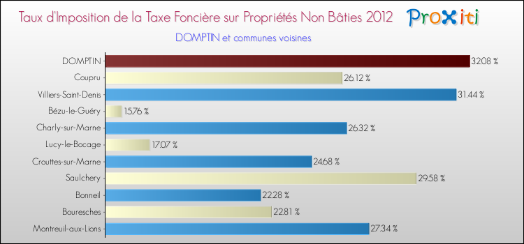 Taux d'imposition de la taxe foncière sur les immeubles et terrains non batis 2012 pour DOMPTIN et les communes proches Comparaison des taux d'imposition de la taxe foncière sur les immeubles et terrains non batis 2012 pour DOMPTIN et les communes voisines