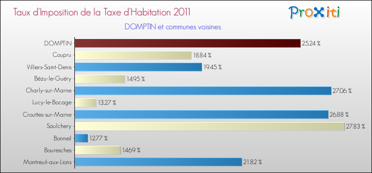 Taux d'imposition de la taxe d'habitation 2011 pour DOMPTIN et les communes proches Comparaison des taux d'imposition de la taxe d'habitation 2011 pour DOMPTIN et les communes voisines
