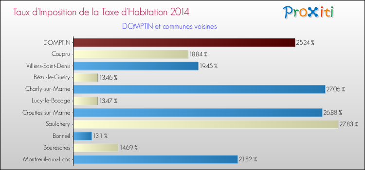 Taux d'imposition de la taxe d'habitation 2014 pour DOMPTIN et les communes proches Comparaison des taux d'imposition de la taxe d'habitation 2014 pour DOMPTIN et les communes voisines