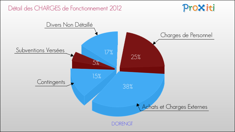 Décomposition des Charges de Fonctionnement 2012 de la commune de DORENGT Charges de Fonctionnement 2012 pour la commune de DORENGT