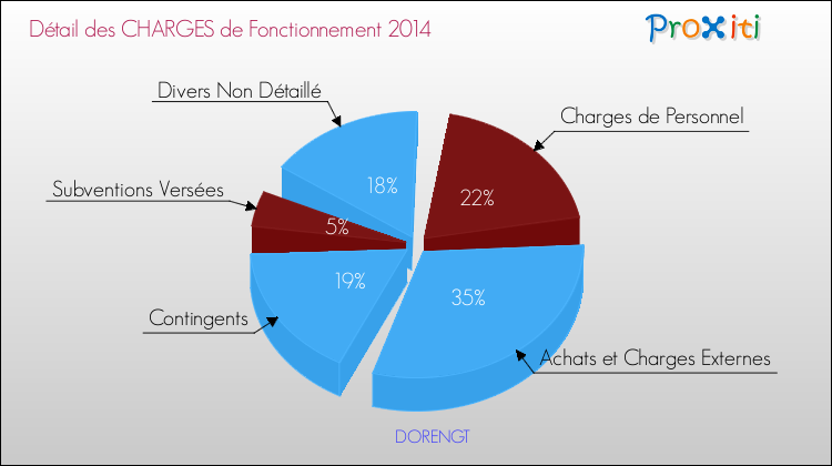 Décomposition des Charges de Fonctionnement 2014 de la commune de DORENGT Charges de Fonctionnement 2014 pour la commune de DORENGT