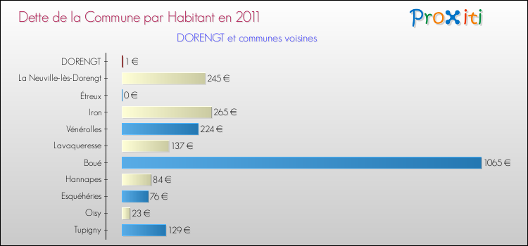 Dette par habitant de la commune en 2011 pour DORENGT et les communes proches Comparaison de la dette par habitant de la commune en 2011 pour DORENGT et les communes voisines