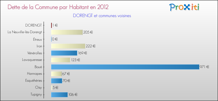 Dette par habitant de la commune en 2012 pour DORENGT et les communes proches Comparaison de la dette par habitant de la commune en 2012 pour DORENGT et les communes voisines