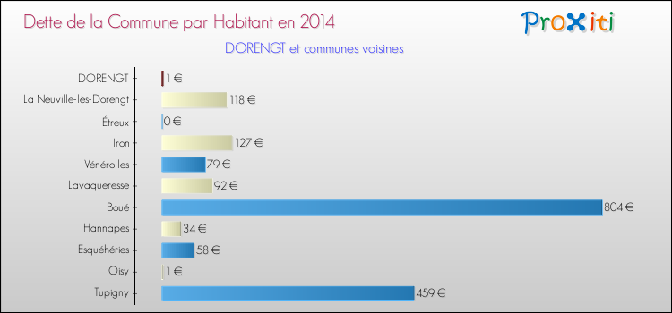 Dette par habitant de la commune en 2014 pour DORENGT et les communes proches Comparaison de la dette par habitant de la commune en 2014 pour DORENGT et les communes voisines