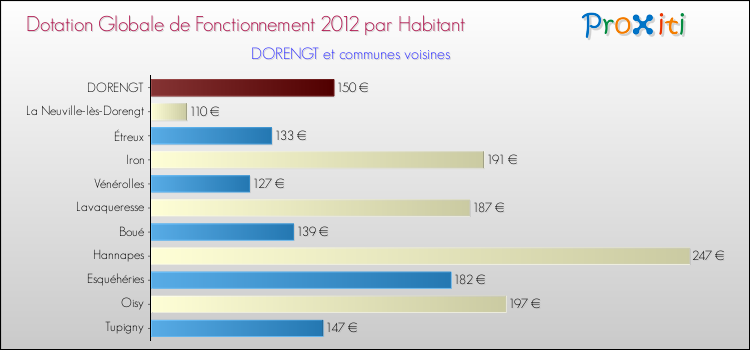Montant des dotations globales de fonctionnement DGF par Habitant pour DORENGT et les communes proches Comparaison des des dotations globales de fonctionnement DGF par habitant pour DORENGT et les communes voisines