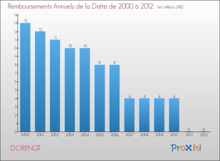 Evolution de l'annuité de la dette pour la commune de DORENGT de 2000 à 2012 Annuités de la dette pour DORENGT de 2000 à 2012