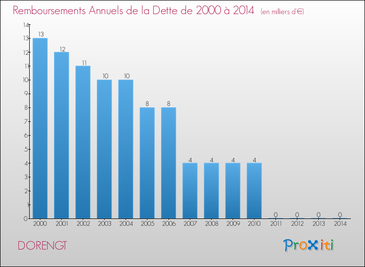 Evolution de l'annuité de la dette pour la commune de DORENGT de 2000 à 2014 Annuités de la dette pour DORENGT de 2000 à 2014