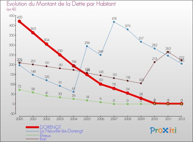 Evolution de la dette par habitant pour la commune de DORENGT et les communes proches de 2000 à 2012 Comparaison de la dette par habitant pour DORENGT et les communes voisines de 2000 à 2012