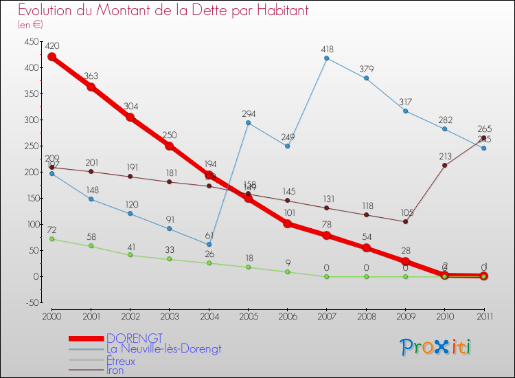 Evolution de la dette par habitant pour la commune de DORENGT et les communes proches Comparaison de la dette par habitant pour DORENGT et les communes voisines