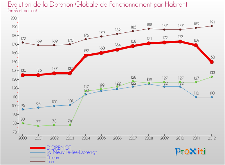 Evolution et montant de la dotation globale de fonctionnement par Habitant pour DORENGT et les communes proches Comparaison des dotations globales de fonctionnement par habitant pour DORENGT et les communes voisines