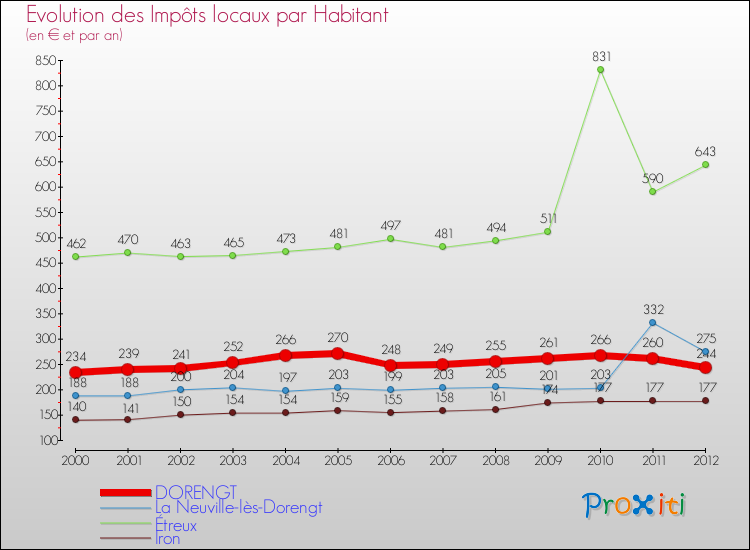 Evolution et montant des impôts locaux par Habitant pour DORENGT et les communes proches Comparaison des impôts locaux par habitant pour DORENGT et les communes voisines