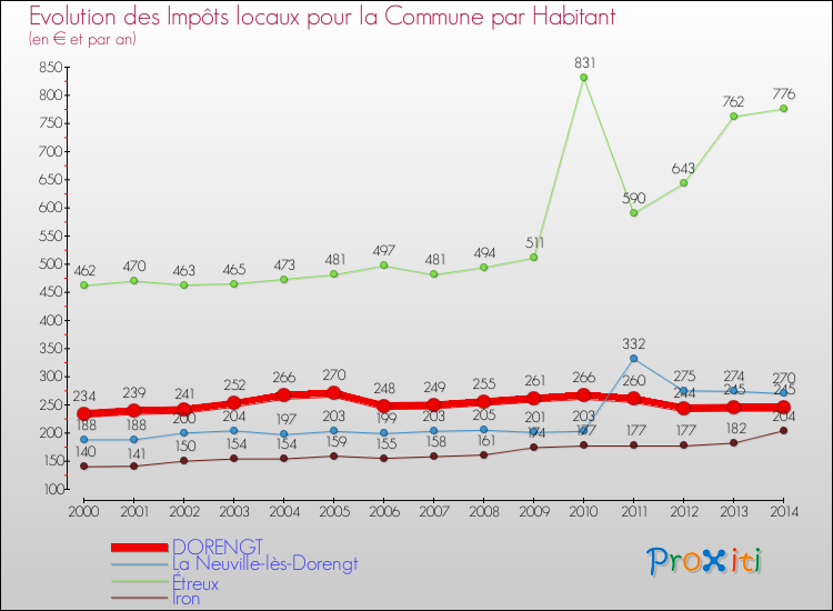 Evolution et montant des impôts locaux par Habitant pour DORENGT et les communes proches de 2000 à 2014 Comparaison des impôts locaux par habitant pour DORENGT et les communes voisines de 2000 à 2014