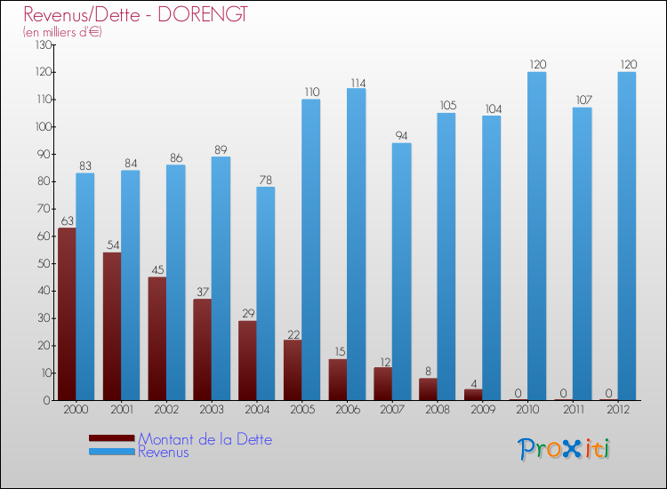 Evolution comparée de la dette et des revenus pour la commune de DORENGT de 2000 à 2012 Comparaison de la dette et des revenus pour DORENGT de 2000 à 2012