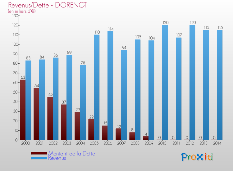 Evolution comparée de la dette et des revenus pour la commune de DORENGT de 2000 à 2014 Comparaison de la dette et des revenus pour DORENGT de 2000 à 2014