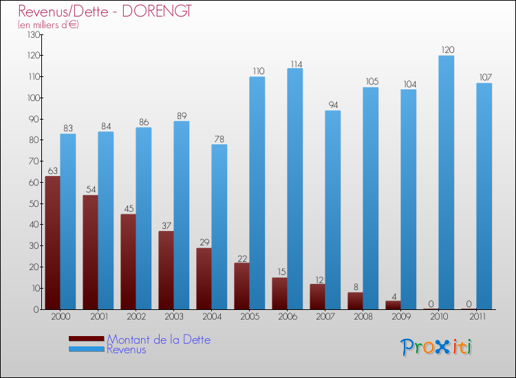 Evolution comparée de la dette et des revenus pour la commune de DORENGT de 2000 à 2011 Comparaison de la dette et des revenus pour DORENGT de 2000 à 2011
