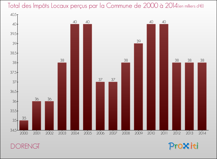 Evolution des Impôts Locaux pour la commune de DORENGT de 2000 à 2014 Evolution des Impôts Locaux pour DORENGT de 2000 à 2014