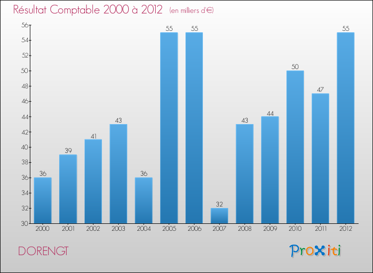 Evolution du résultat comptable pour la commune de DORENGT de 2000 à 2012 Evolution du résultat comptable pour DORENGT de 2000 à 2012