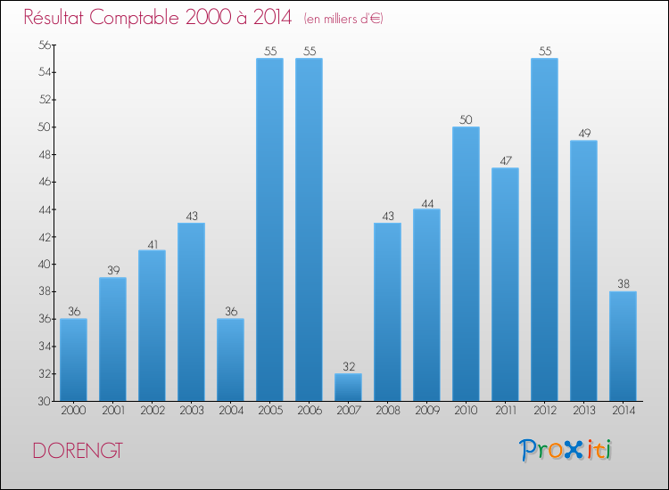 Evolution du résultat comptable pour la commune de DORENGT de 2000 à 2014 Evolution du résultat comptable pour DORENGT de 2000 à 2014