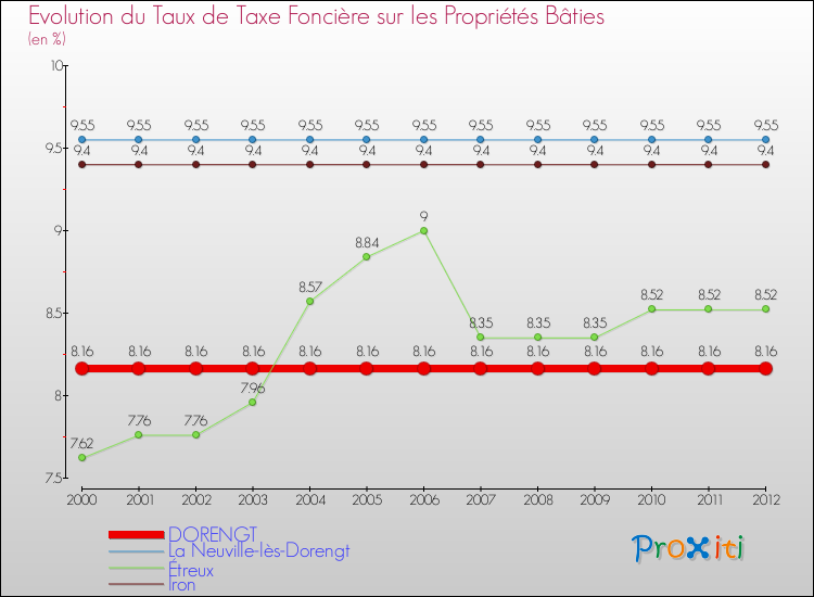 Evolution du taux de la taxe foncière sur le bati pour DORENGT et les communes proches de 2000 à 2012 Comparaison des taux de taxe foncière sur le bati pour DORENGT et les communes voisines de 2000 à 2012