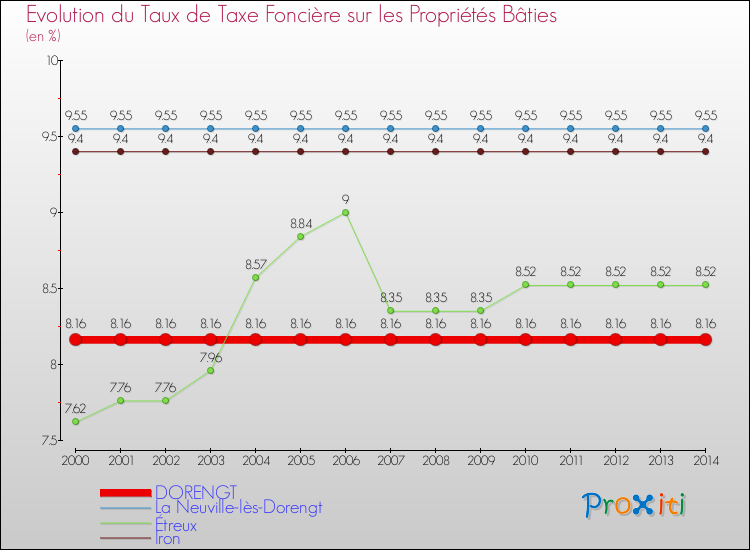 Evolution du taux de la taxe foncière sur le bati pour DORENGT et les communes proches de 2000 à 2014 Comparaison des taux de taxe foncière sur le bati pour DORENGT et les communes voisines de 2000 à 2014
