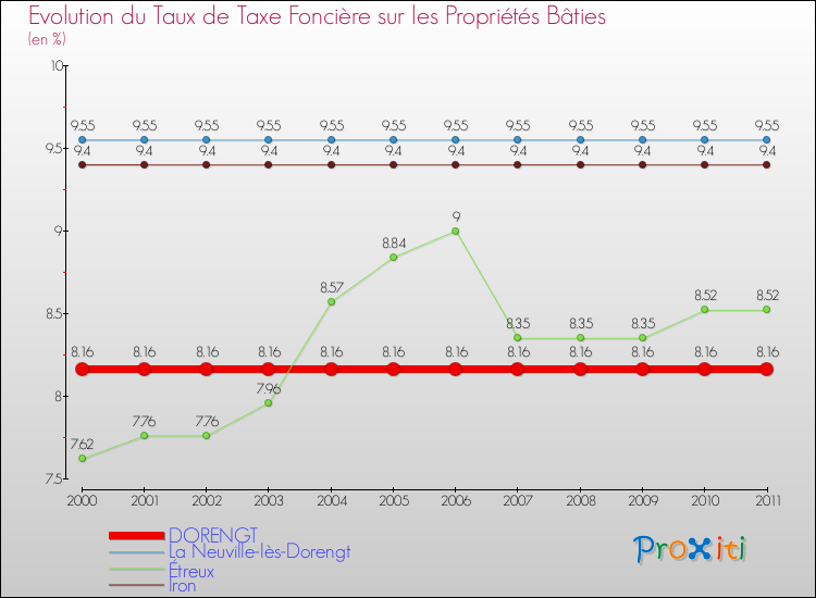Evolution du taux de la taxe foncière sur le bati pour DORENGT et les communes proches Comparaison des taux de taxe foncière sur le bati pour DORENGT et les communes voisines