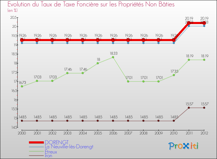 Evolution du taux de la taxe foncière sur les immeubles et terrains non batis pour DORENGT et les communes proches de 2000 à 2012 Comparaison des taux de la taxe foncière sur les immeubles et terrains non batis pour DORENGT et les communes voisines de 2000 à 2012