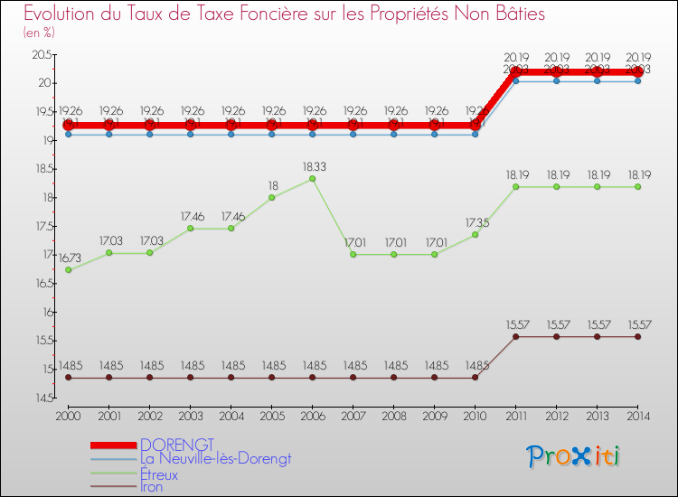 Evolution du taux de la taxe foncière sur les immeubles et terrains non batis pour DORENGT et les communes proches de 2000 à 2014 Comparaison des taux de la taxe foncière sur les immeubles et terrains non batis pour DORENGT et les communes voisines de 2000 à 2014