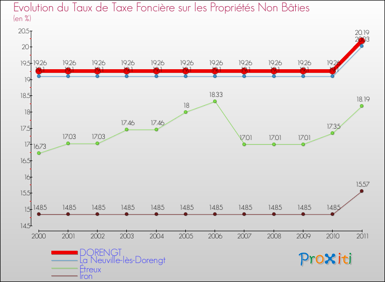 Evolution du taux de la taxe foncière sur les immeubles et terrains non batis pour DORENGT et les communes proches Comparaison des taux de la taxe foncière sur les immeubles et terrains non batis pour DORENGT et les communes voisines