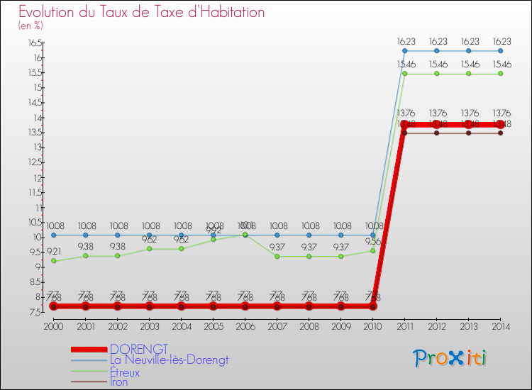 Evolution du taux de la taxe d'habitation pour DORENGT et les communes proches de 2000 à 2014 Comparaison des taux de la taxe d'habitation pour DORENGT et les communes voisines de 2000 à 2014