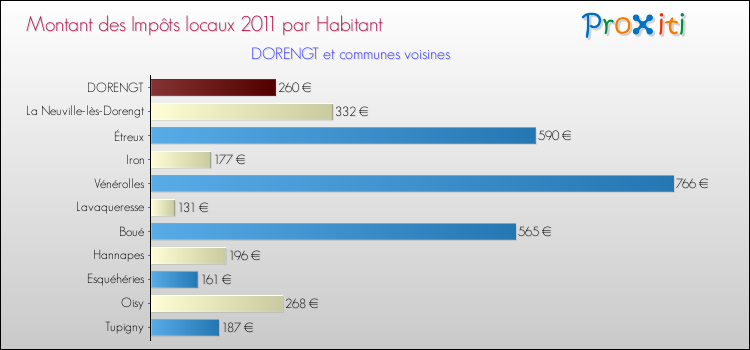 Montant des impôts locaux par Habitant pour DORENGT et les communes proches Comparaison des impôts locaux par habitant pour DORENGT et les communes voisines