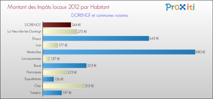 Montant des impôts locaux par Habitant pour DORENGT et les communes proches Comparaison des impôts locaux par habitant pour DORENGT et les communes voisines