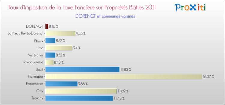Taux d'imposition de la taxe foncière sur le bati 2011 pour DORENGT et les communes proches Comparaison des taux d'imposition de la taxe foncière sur le bati 2011 pour DORENGT et les communes voisines