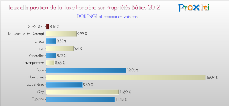 Taux d'imposition de la taxe foncière sur le bati 2012 pour DORENGT et les communes proches Comparaison des taux d'imposition de la taxe foncière sur le bati 2012 pour DORENGT et les communes voisines