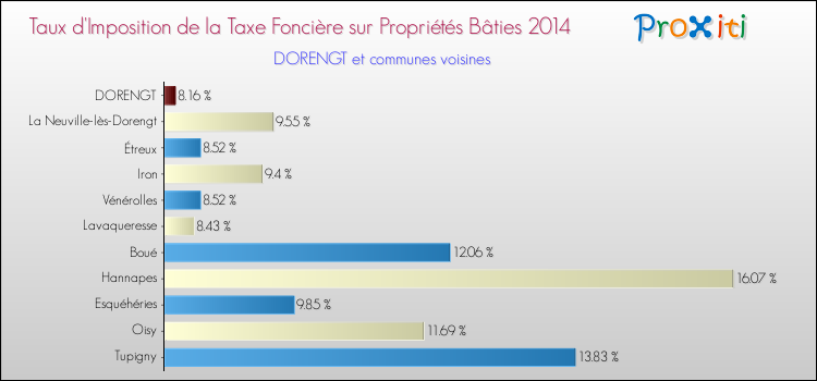 Taux d'imposition de la taxe foncière sur le bati 2014 pour DORENGT et les communes proches Comparaison des taux d'imposition de la taxe foncière sur le bati 2014 pour DORENGT et les communes voisines