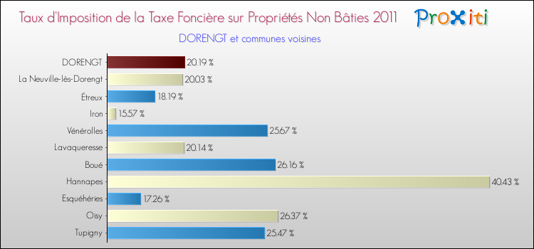 Taux d'imposition de la taxe foncière sur les immeubles et terrains non batis 2011 pour DORENGT et les communes proches Comparaison des taux d'imposition de la taxe foncière sur les immeubles et terrains non batis 2011 pour DORENGT et les communes voisines